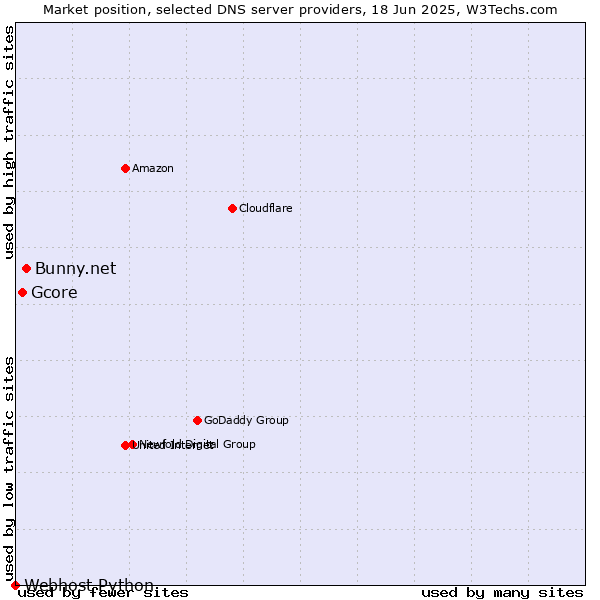 Market position of Bunny.net vs. Gcore vs. Webhost Python