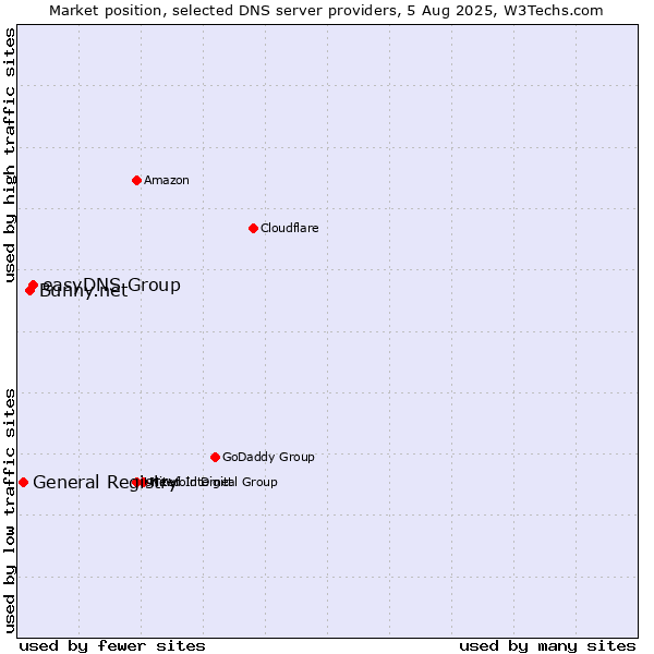 Market position of easyDNS Group vs. Bunny.net vs. General Registry