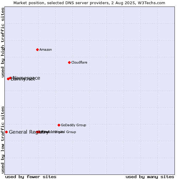 Market position of Namespace vs. Bunny.net vs. General Registry