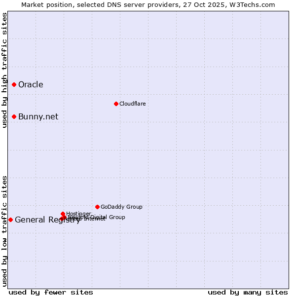 Market position of Bunny.net vs. Oracle vs. General Registry