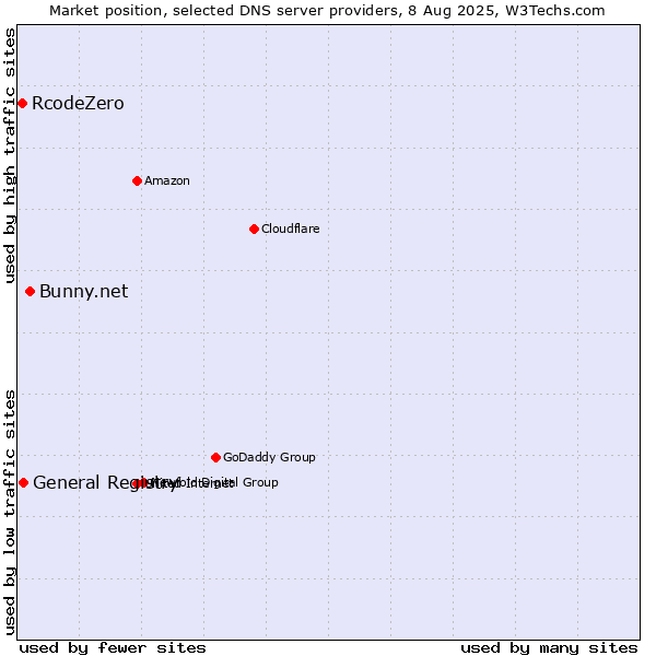 Market position of Bunny.net vs. General Registry vs. RcodeZero