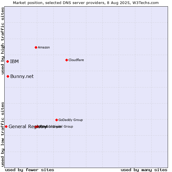 Market position of Bunny.net vs. IBM vs. General Registry