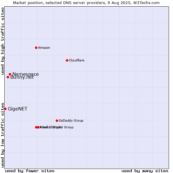 Market position of Namespace vs. Bunny.net vs. GigeNET