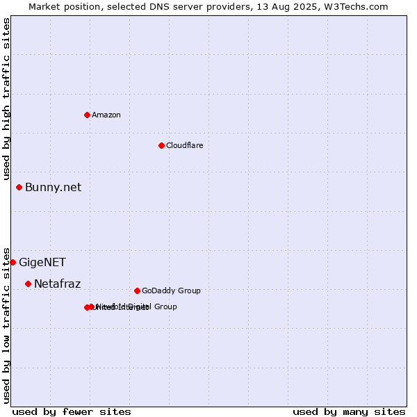 Market position of Netafraz vs. Bunny.net vs. GigeNET