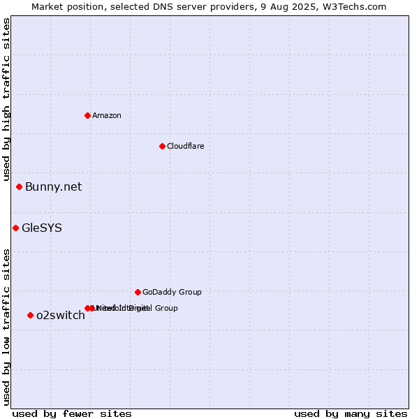 Market position of o2switch vs. Bunny.net vs. GleSYS