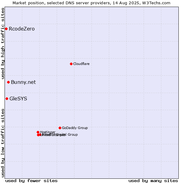 Market position of Bunny.net vs. GleSYS vs. RcodeZero