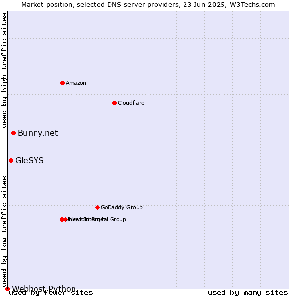 Market position of Bunny.net vs. GleSYS vs. Webhost Python