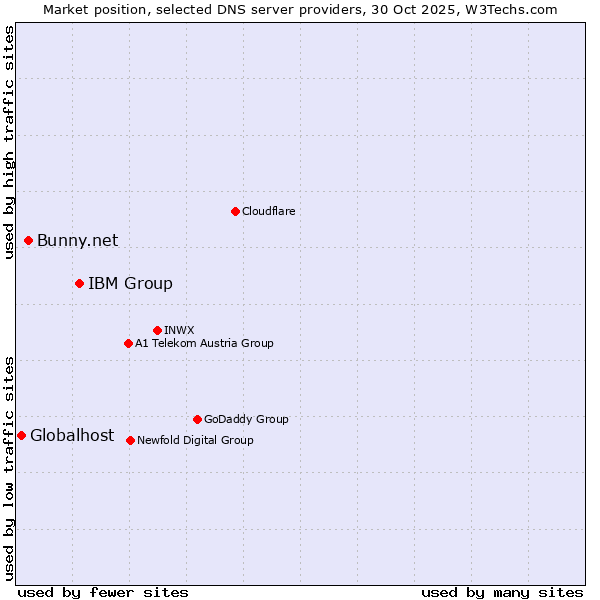 Market position of IBM Group vs. Bunny.net vs. Globalhost