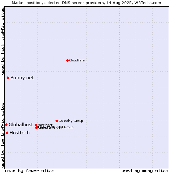 Market position of Bunny.net vs. Hosttech vs. Globalhost