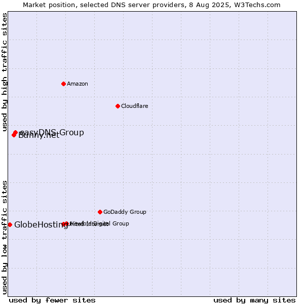 Market position of easyDNS Group vs. Bunny.net vs. GlobeHosting