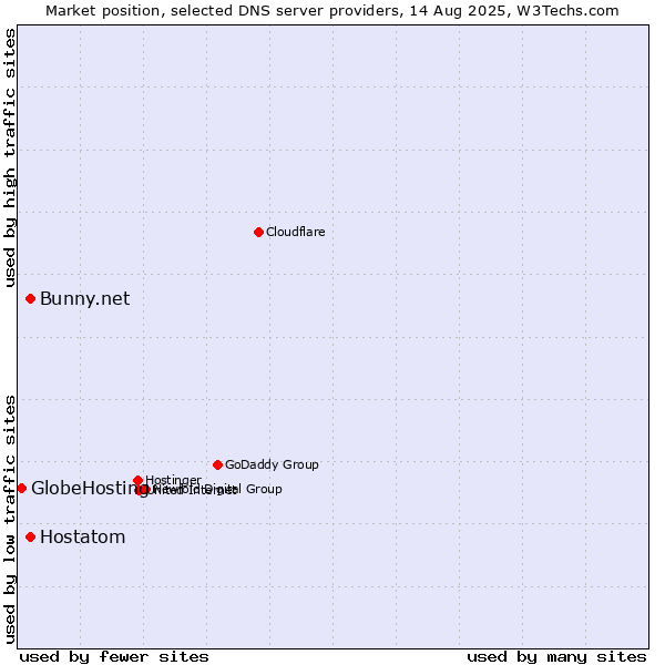 Market position of Hostatom vs. Bunny.net vs. GlobeHosting