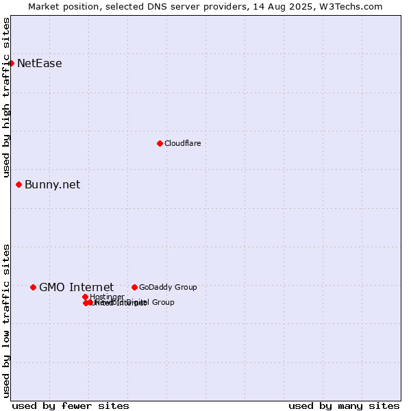 Market position of GMO Internet vs. Bunny.net vs. NetEase