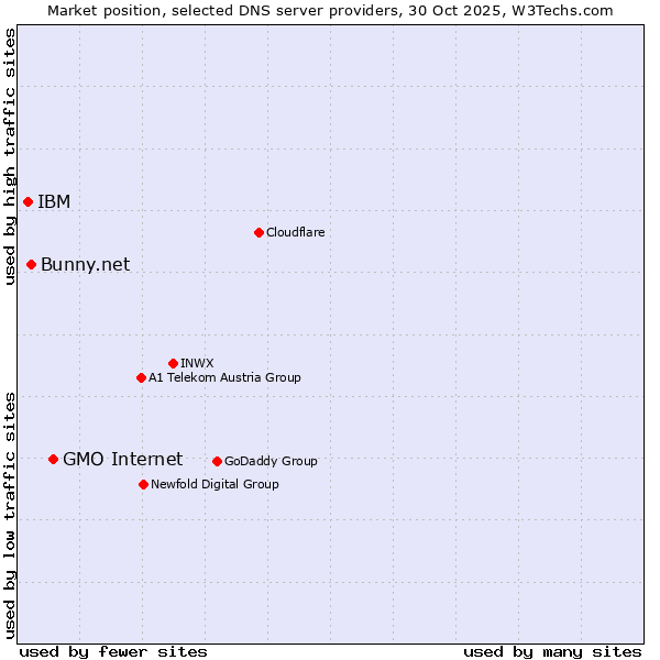 Market position of GMO Internet vs. Bunny.net vs. IBM