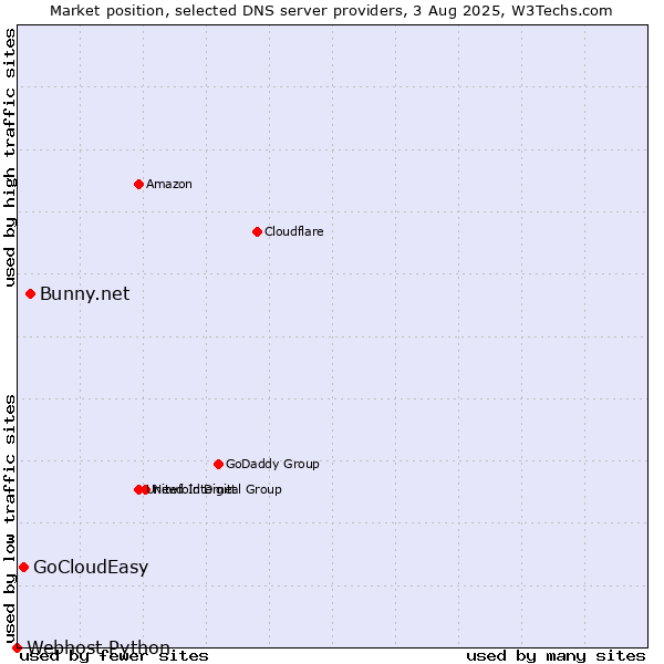 Market position of Bunny.net vs. GoCloudEasy vs. Webhost Python