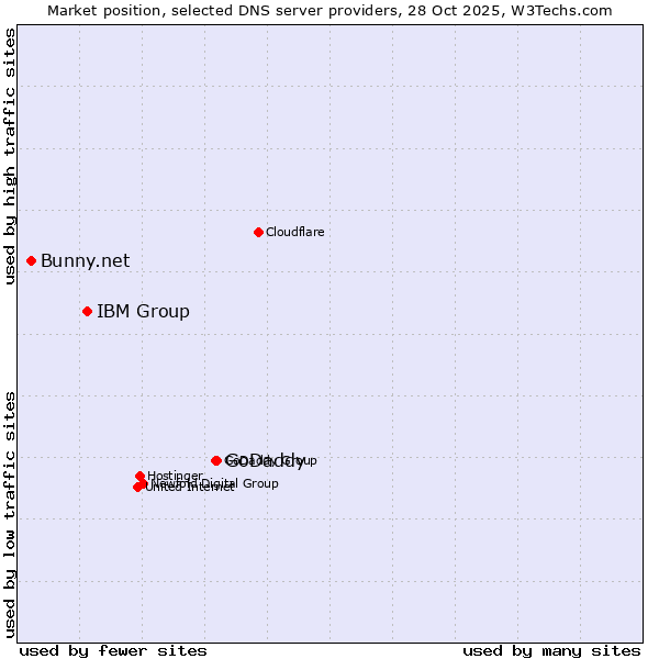Market position of GoDaddy vs. IBM Group vs. Bunny.net