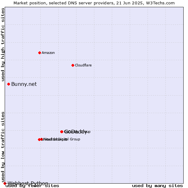 Market position of GoDaddy vs. Bunny.net vs. Webhost Python