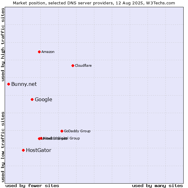 Market position of Google vs. HostGator vs. Bunny.net