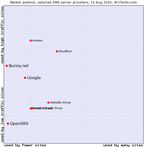 Market position of Google vs. OpenSRS vs. Bunny.net