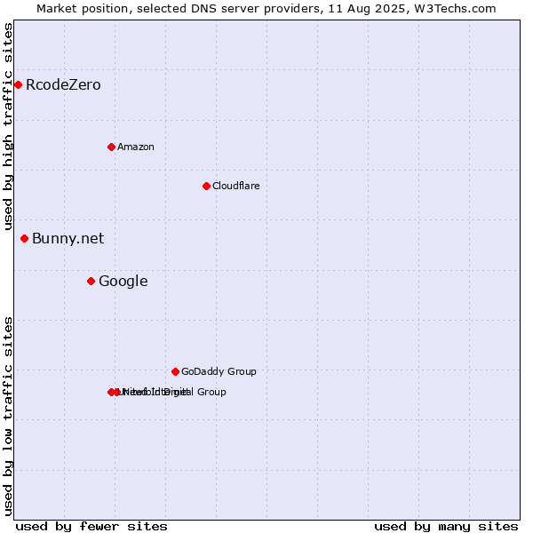 Market position of Google vs. Bunny.net vs. RcodeZero