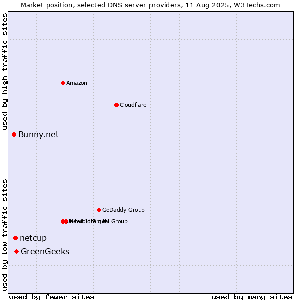 Market position of GreenGeeks vs. netcup vs. Bunny.net