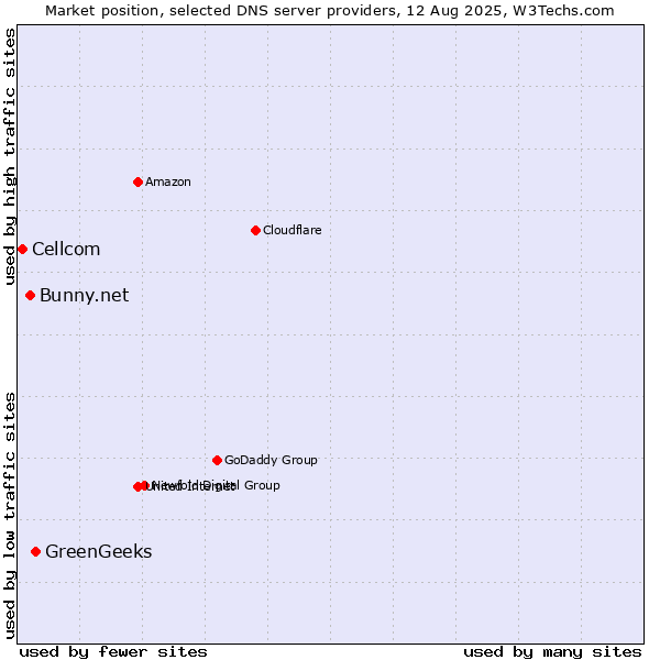 Market position of GreenGeeks vs. Bunny.net vs. Cellcom