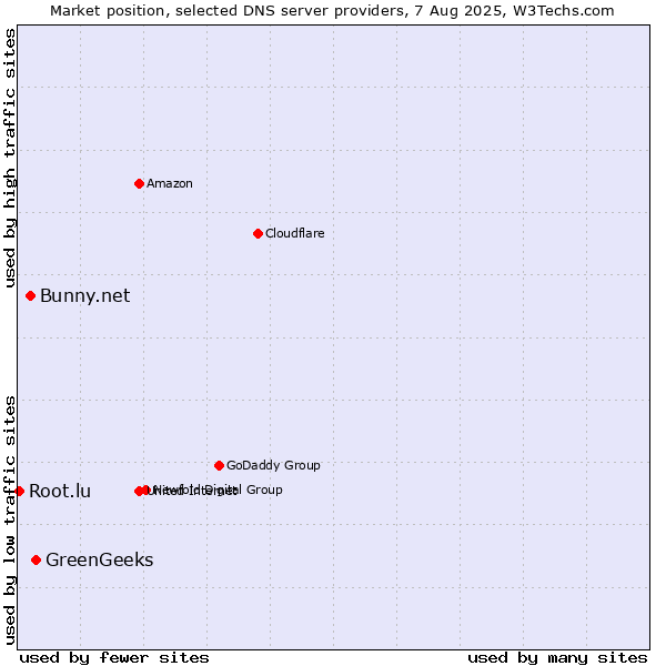 Market position of GreenGeeks vs. Bunny.net vs. Root.lu
