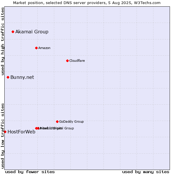 Market position of Akamai Group vs. Bunny.net vs. HostForWeb