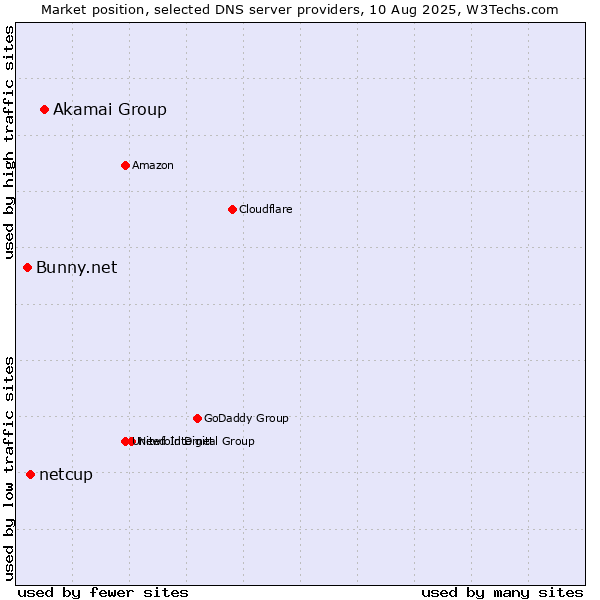 Market position of Akamai Group vs. netcup vs. Bunny.net