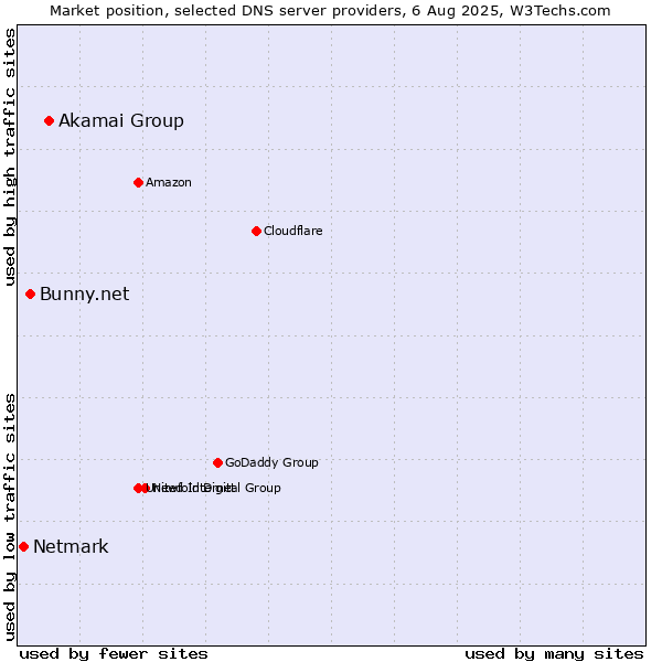 Market position of Akamai Group vs. Bunny.net vs. Netmark