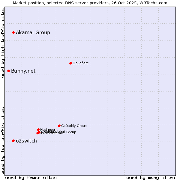 Market position of Akamai Group vs. o2switch vs. Bunny.net