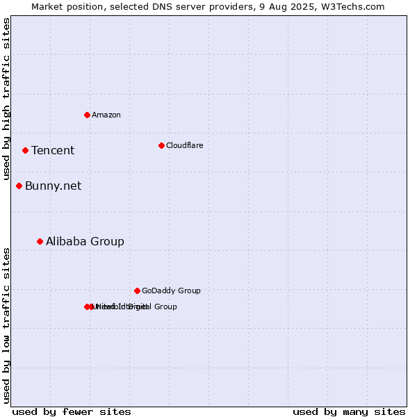 Market position of Alibaba Group vs. Tencent vs. Bunny.net