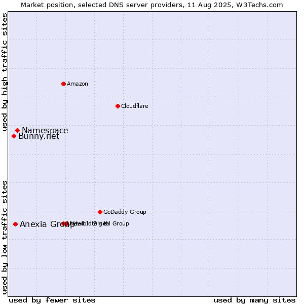 Market position of Namespace vs. Anexia Group vs. Bunny.net