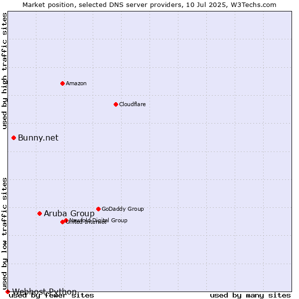 Market position of Aruba Group vs. Bunny.net vs. Webhost Python