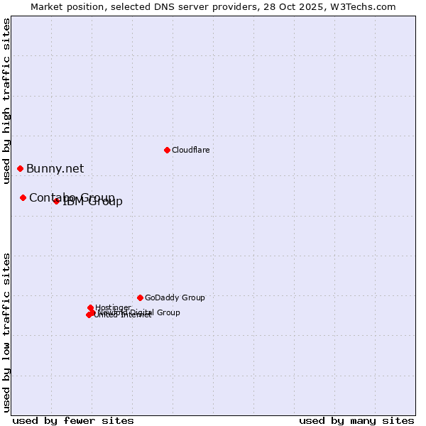 Market position of IBM Group vs. Contabo Group vs. Bunny.net