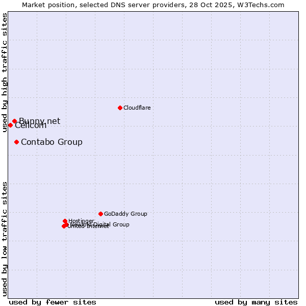 Market position of Contabo Group vs. Bunny.net vs. Cellcom