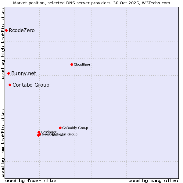 Market position of Contabo Group vs. Bunny.net vs. RcodeZero