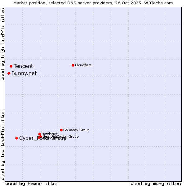 Market position of Cyber_Folks Group vs. Tencent vs. Bunny.net