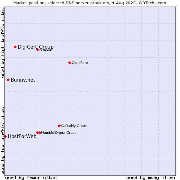 Market position of DigiCert Group vs. Bunny.net vs. HostForWeb