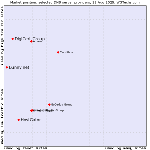 Market position of HostGator vs. DigiCert Group vs. Bunny.net