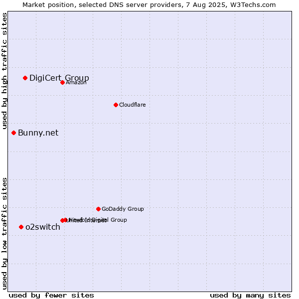 Market position of DigiCert Group vs. o2switch vs. Bunny.net