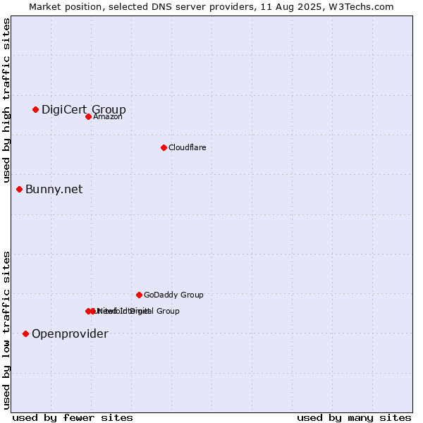 Market position of DigiCert Group vs. Openprovider vs. Bunny.net