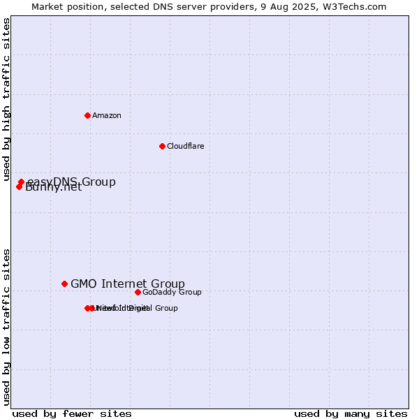 Market position of GMO Internet Group vs. easyDNS Group vs. Bunny.net