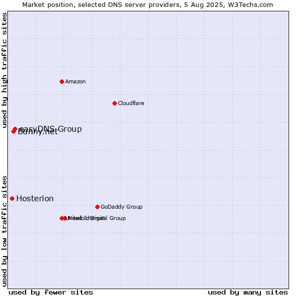 Market position of easyDNS Group vs. Bunny.net vs. Hosterion