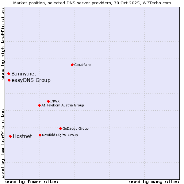Market position of Hostnet vs. easyDNS Group vs. Bunny.net