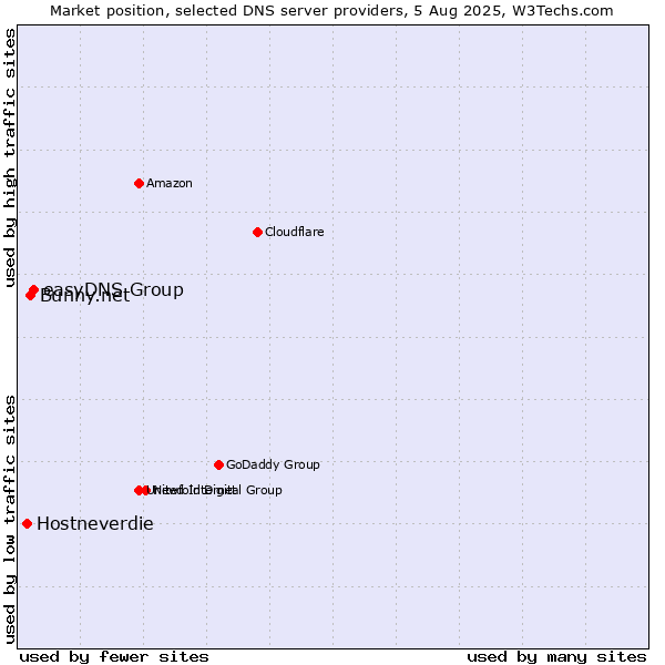 Market position of easyDNS Group vs. Bunny.net vs. Hostneverdie