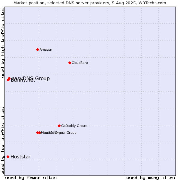 Market position of easyDNS Group vs. Bunny.net vs. Hoststar