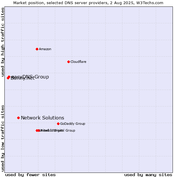 Market position of Network Solutions vs. easyDNS Group vs. Bunny.net
