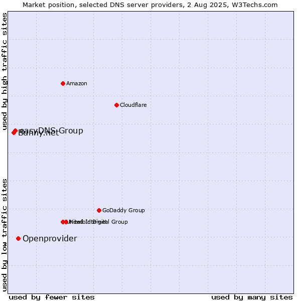 Market position of Openprovider vs. easyDNS Group vs. Bunny.net