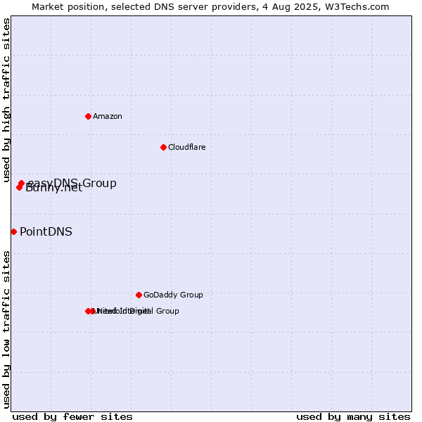 Market position of easyDNS Group vs. Bunny.net vs. PointDNS