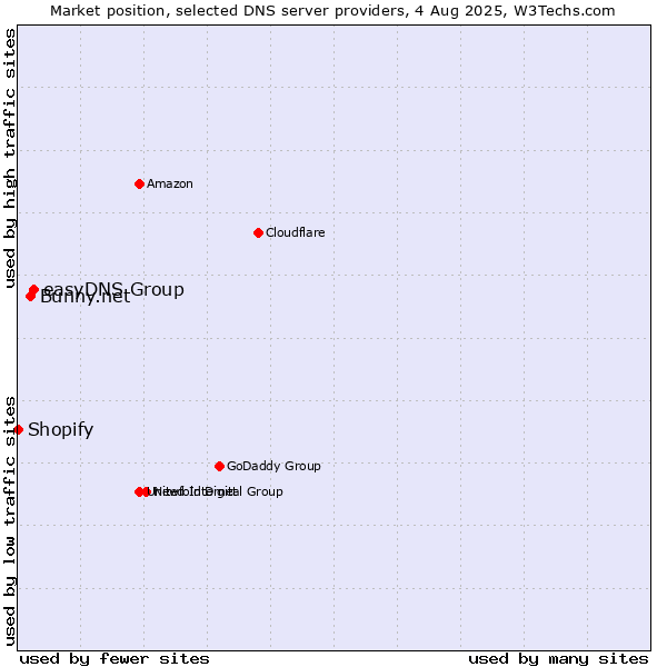 Market position of easyDNS Group vs. Bunny.net vs. Shopify